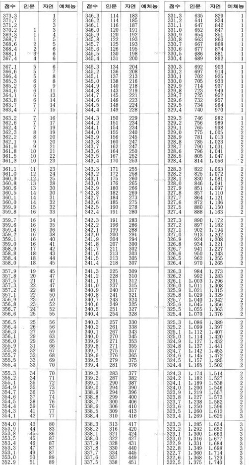 역대 최악이라고 불리는 97년도 수능 | 인스티즈