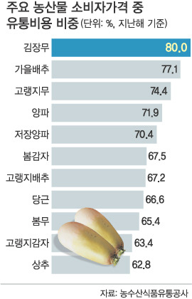 80.0 유통 이미지