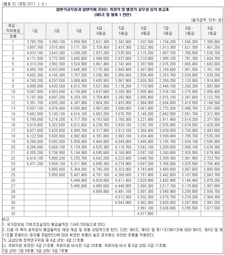 공무원은 얼마나 벌까?..2017년 공무원 봉급표 보니 | 인스티즈