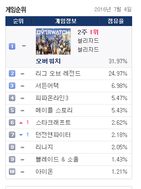 LOL 충격의 PC방 점유율 25% 선 붕괴 ㄷㄷ 오버워치와 7% 차이 ㄷㄷ | 인스티즈