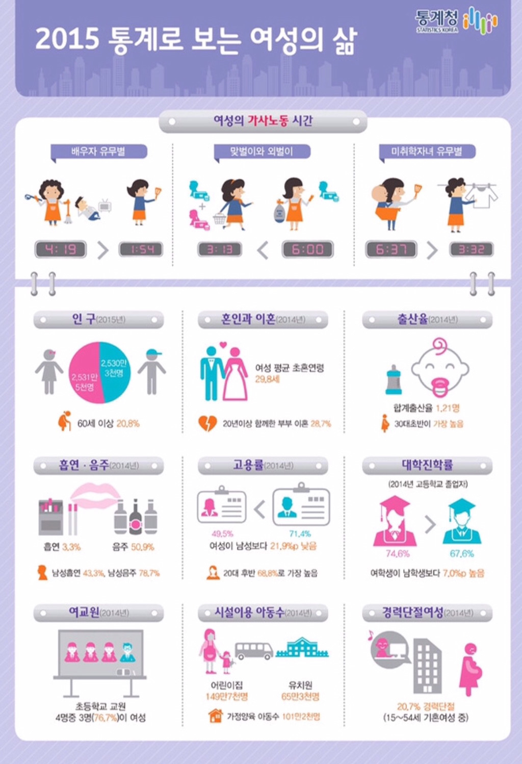 2015년 통계로 알아보는 여성의 삶 | 인스티즈