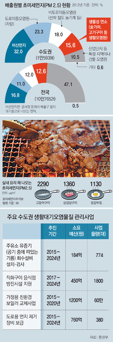 2014년부터 초미세먼지(PM2.5)가 급격히 많아진 이유 | 인스티즈