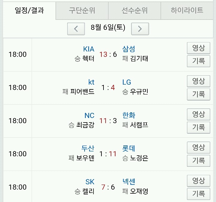 오늘자 프로야구 결과 및 순위 (08.06) | 인스티즈