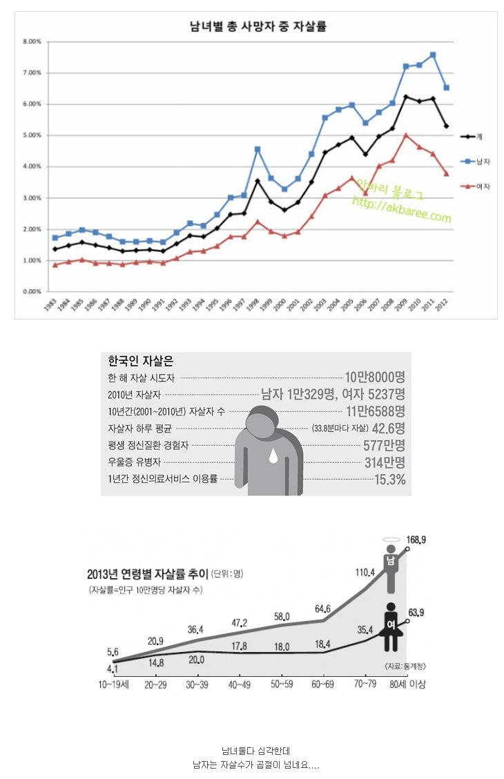 심각한 한국 남성 자살률 | 인스티즈