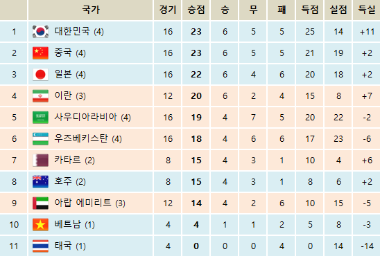 AFC 챔피언스리그 2016 조별순위 및 국가별 성적 (4R 종료) | 인스티즈
