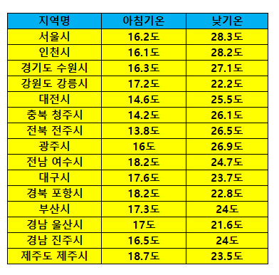 93 여름의 기온.jpg | 인스티즈