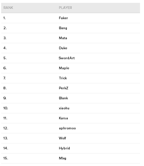 [LOL] 해외전문가 선정 MSI TOP15 플레이어 | 인스티즈