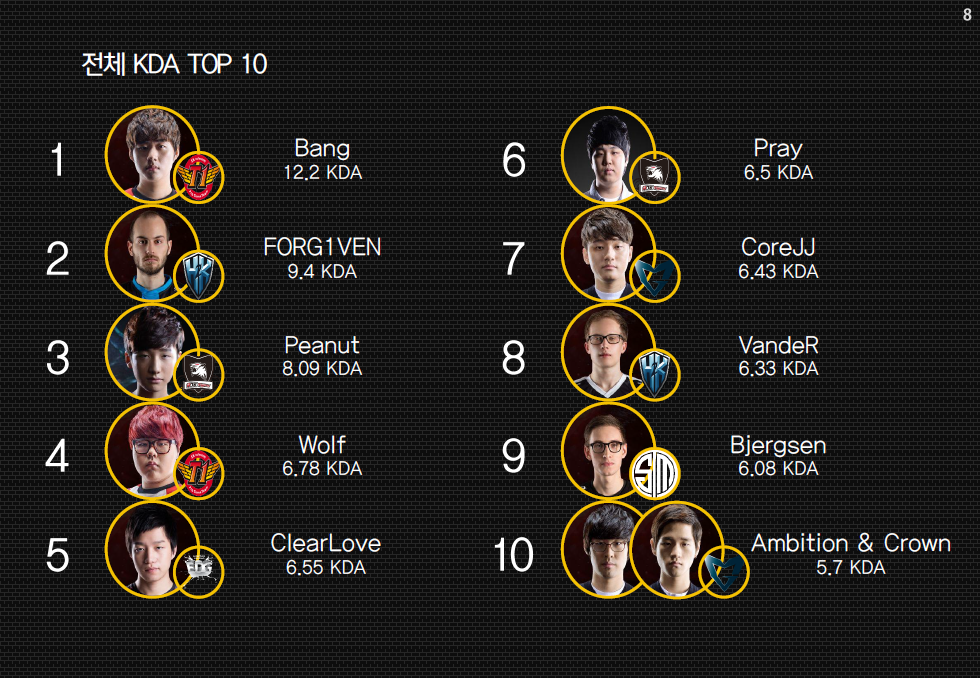 2016 LOL 월드챔피언쉽 조별 예선 종료 인포그래픽 | 인스티즈