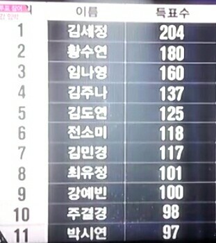 [프로듀스101] 아무 생각없이 투표해도.. .gif | 인스티즈