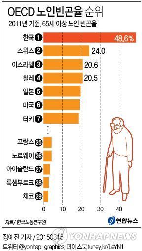 우리나라 사회의 최대 문제점 노인층의 현실 | 인스티즈