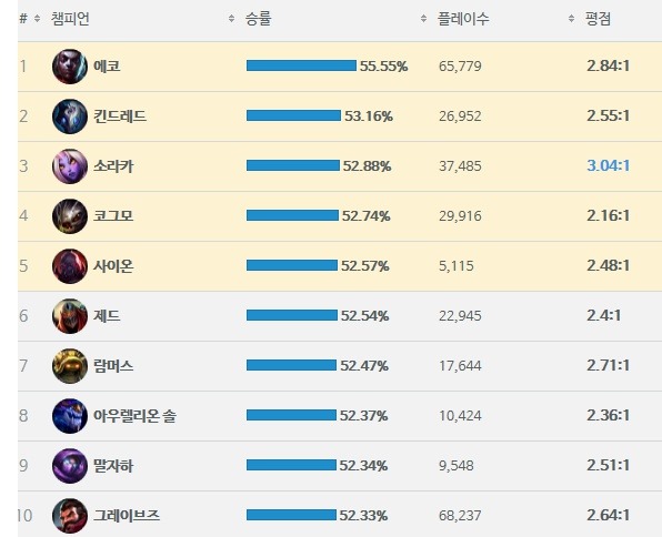LOL 오늘자 챔피언 픽/밴/승률 | 인스티즈