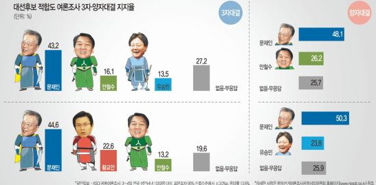 오늘자 국민일보 대선주자 여론조사 결과.jpg | 인스티즈