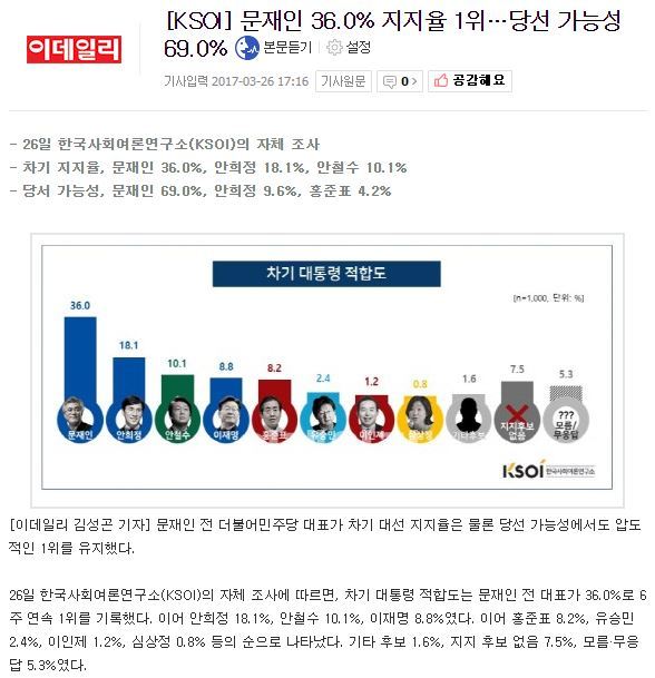 [KSOI] 문재인 36.0% 지지율 1위…당선 가능성 69.0% | 인스티즈