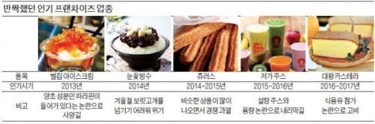 반짝했던 인기 프랜차이즈 업종 | 인스티즈