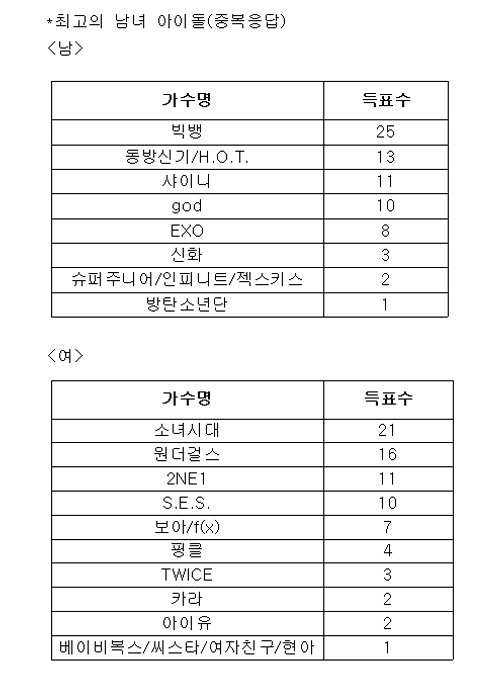 전문가들이 뽑은 역대 최고의 남녀 아이돌.jpg | 인스티즈