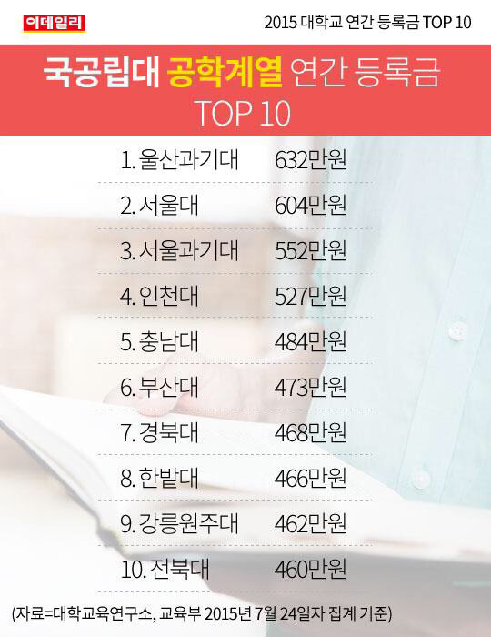 2015 대학교 연간 등록금 TOP 10 | 인스티즈