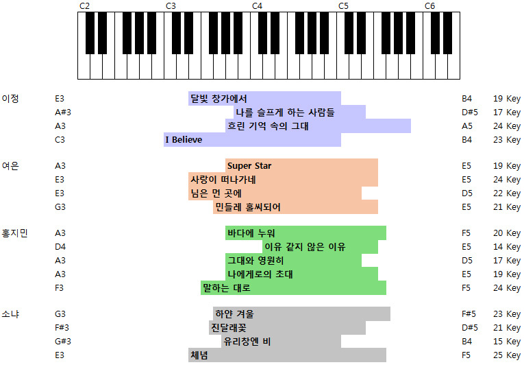 복면가왕 역대가왕들의 음역 정리표[고음빨이라는의도적견제에대한음악대장하현우의일침] | 인스티즈