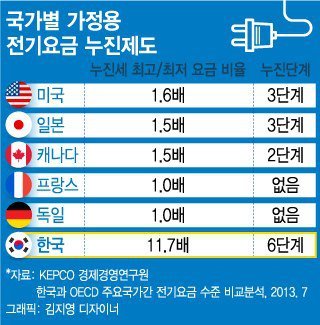 가정용 전기요금 폭탄 OECD 최고 누진세 11.7배 징벌적 요금탓. 그래도 싸다고 올리려는 정부 | 인스티즈