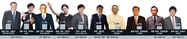 시사저널 2015 한국을 움직이는 가장 영향력 있는 인물 | 인스티즈
