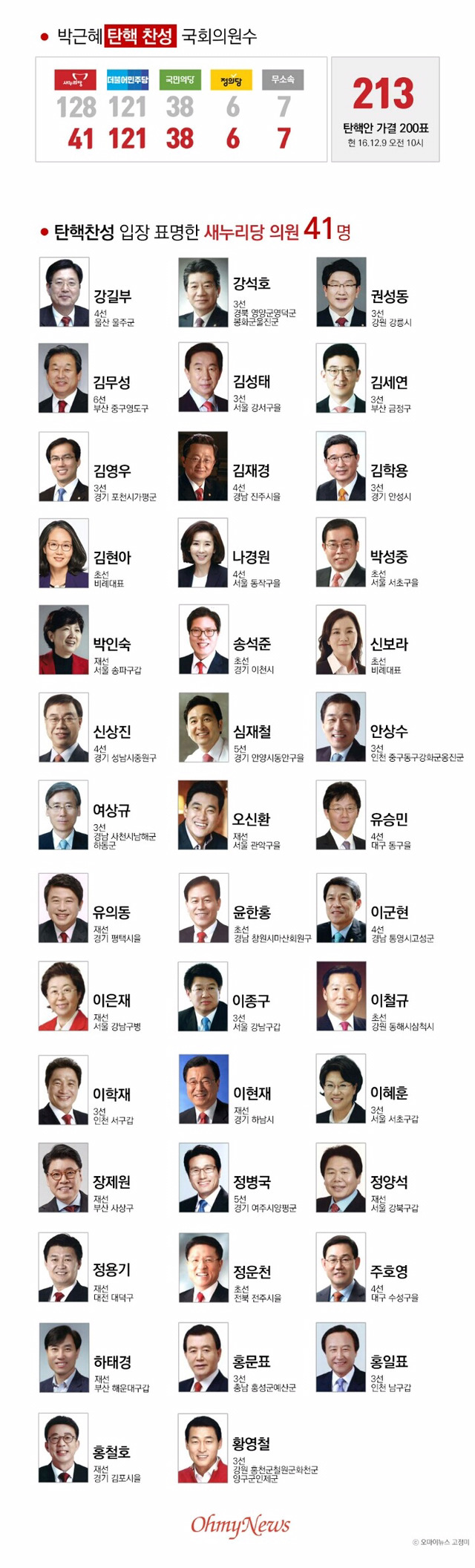 박근혜 탄핵 찬성 새누리당 의원 명단.jpg | 인스티즈