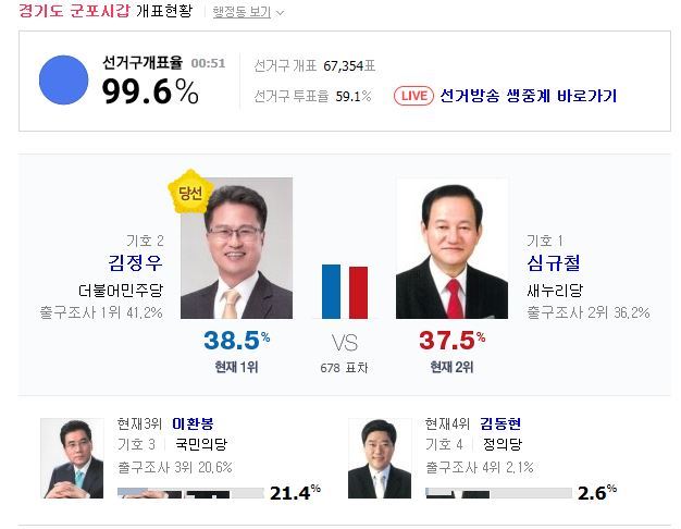 군포시 갑 더불어민주당 김정우 당선 | 인스티즈