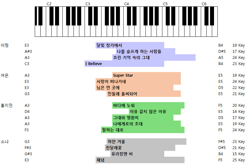 복면가왕: 하현우로 추정되는 음악대장 음역폭 [역대가왕음역대정리표] 이번 4월 24일 방송분까지 | 인스티즈