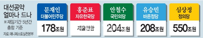 문재인 심상정 안철수 홍준표 유승민 5인의 연간 증세 및 공약실현 비용 비교 | 인스티즈