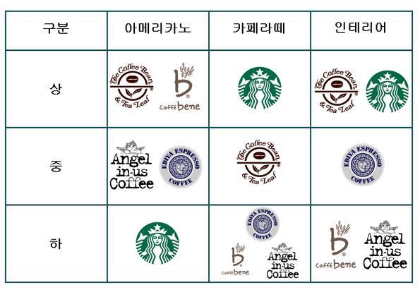 바리스타 3인이 평가한 커피숍 | 인스티즈