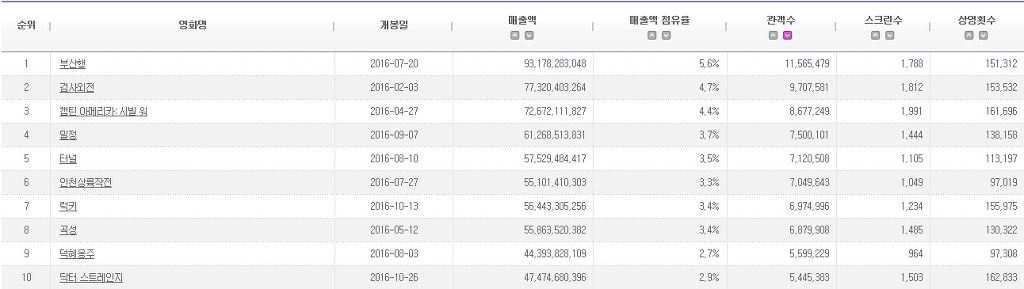 2016년 한국 박스오피스 TOP10 | 인스티즈
