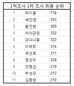 트위터에서 한 프로듀스 1픽조사.jpg | 인스티즈