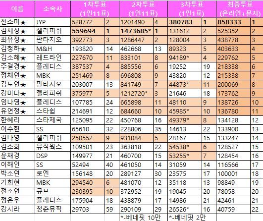 프로듀스101 TOP 22 1차~최종 득표수 변동표 | 인스티즈