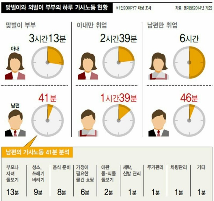 한국남자 왈 "한국은 근로시간이 너무 길어서 남자들이 가사노동할 시간이 없음" | 인스티즈