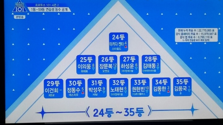 오늘자 프로듀스 101 6화 순위 | 인스티즈
