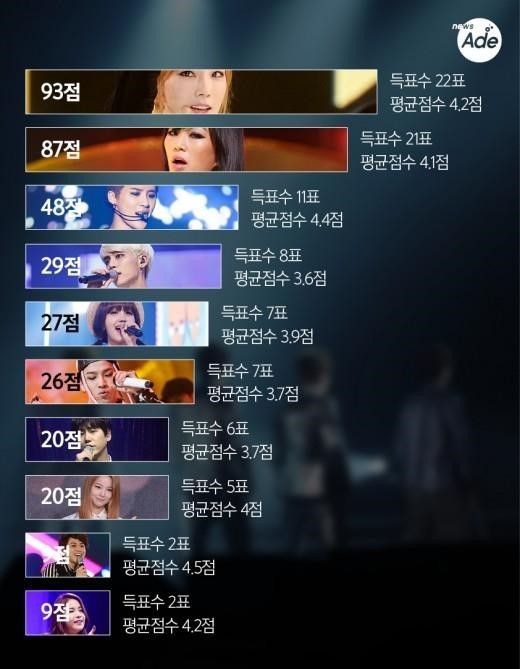 가요관계자가 뽑은 아이돌 보컬 top 10 | 인스티즈