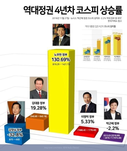역대 대통령 정리 | 인스티즈