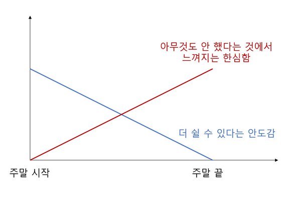 월요일 기념 우리가 주말에 느끼는 감정 그래프 | 인스티즈