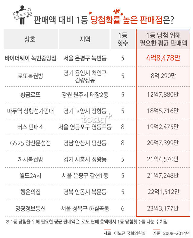 로또 명당 TOP 10 | 인스티즈