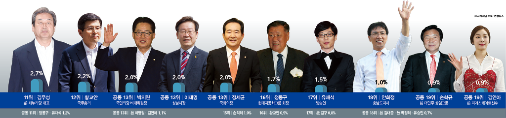 2016 대한민국에서 가장 영향력있는 인물 TOP20 | 인스티즈