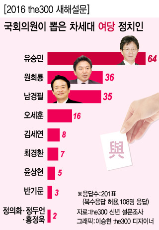2016 국회의원이 뽑은 차세대 여당,야당 정치인.jpg | 인스티즈