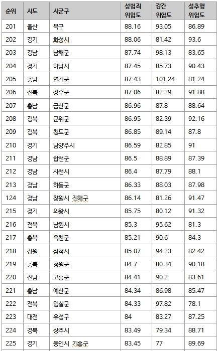 전국 성범죄 위험도 | 인스티즈