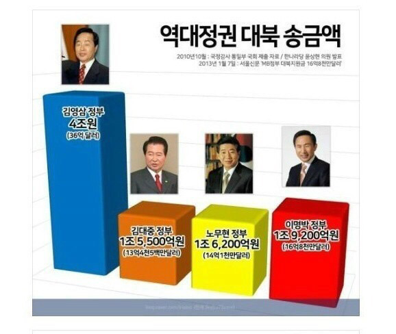 노무현은 북한에 퍼주고 이명박근혜는 북한에게 냉정하다? | 인스티즈