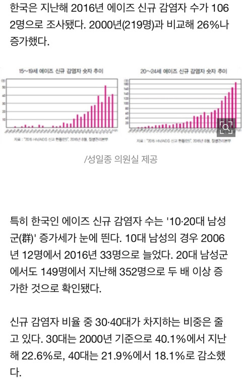 에이즈 환자, 한국만 증가세…10·20대 남성 감염자 크게 늘어나 | 인스티즈