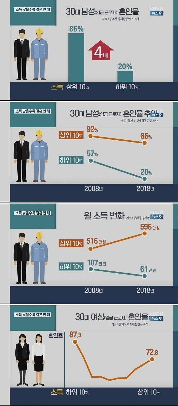 소득에 따른 30대 혼인율 | 인스티즈