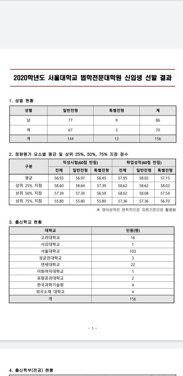 2020 서울대 로스쿨 신입생 출신 학교.jpg | 인스티즈