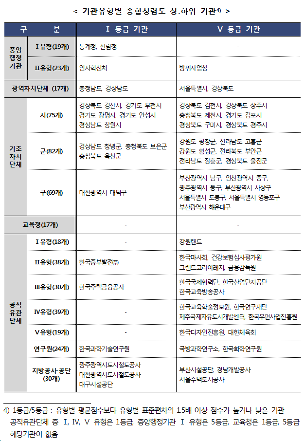 [오늘자] 각 광역단체,기관 종합 청렴도 평가순위 ㄷㄷ | 인스티즈