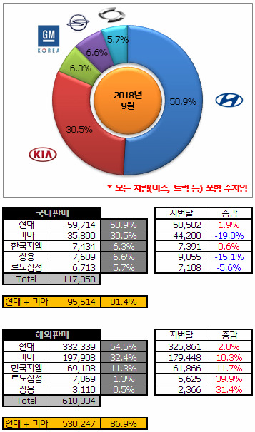 2018년 9월 국내 자동차 판매량.jpg | 인스티즈