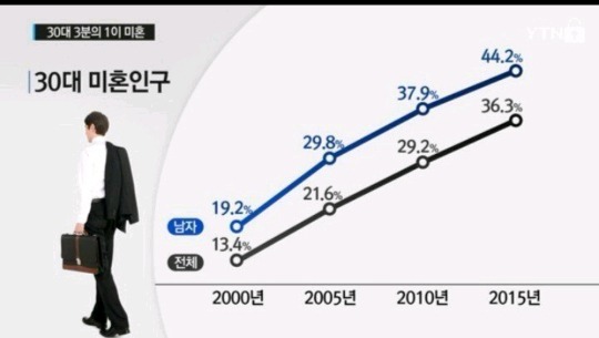 노답인 30대 미혼인구 상황.jpg | 인스티즈