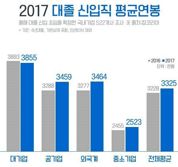2017 대졸 신입 평균연봉.jpg | 인스티즈