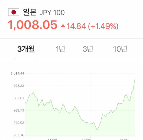 일본엔화 1000원 돌파 | 인스티즈
