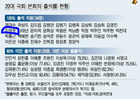 정치후원금 1/10밖에 못 채운 문프 영입 레알...거지....의원 (짠하오..) | 인스티즈